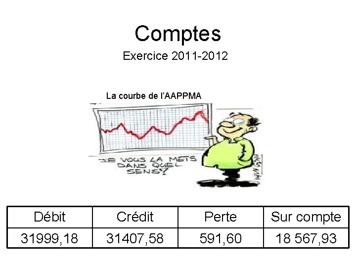 Comptes Exercice 2011 -2012 La courbe de l’AAPPMA Débit Crédit Perte Sur compte 31999,