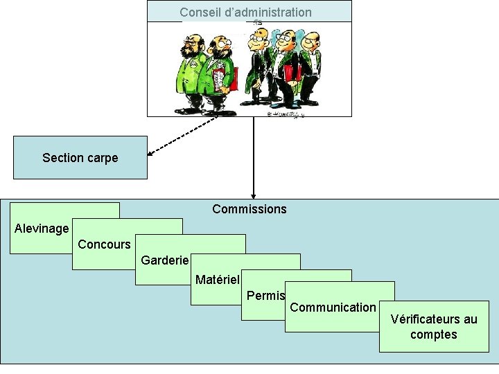 Conseil d’administration Section carpe Commissions Alevinage Concours Garderie Matériel Permis Communication Vérificateurs au comptes