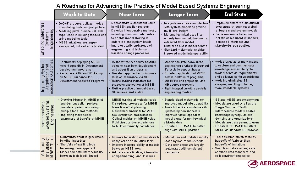 A Roadmap for Advancing the Practice of Model Based Systems Engineering Longer Term End
