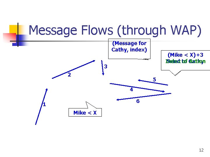 Message Flows (through WAP) (Message for Cathy, index) (Mike < X)+3 Index Send to