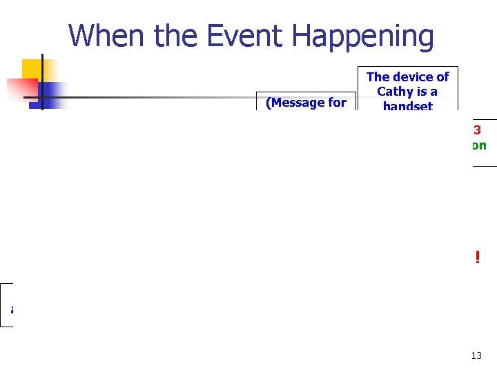 When the Event Happening The device of Cathy is a handset (Message for Cathy,