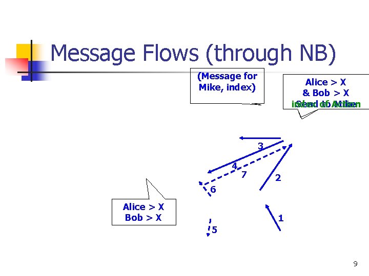 Message Flows (through NB) (Message for Mike, index) Alice > X & Bob >