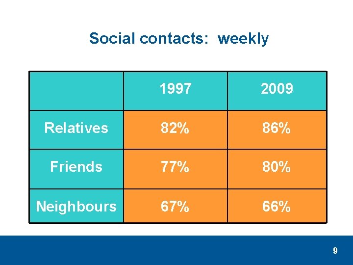 Social contacts: weekly 1997 2009 Relatives 82% 86% Friends 77% 80% Neighbours 67% 66%