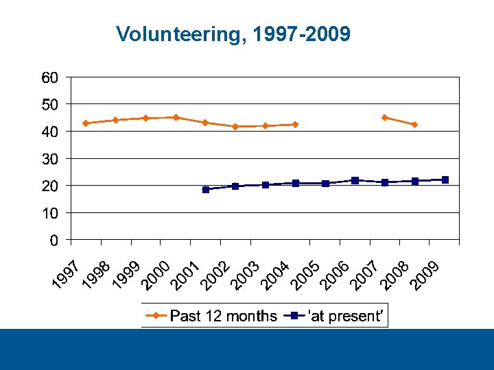 Volunteering, 1997 -2009 