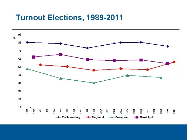 Turnout Elections, 1989 -2011 