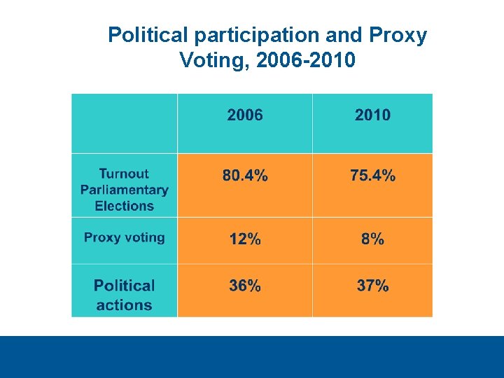 Political participation and Proxy Voting, 2006 -2010 