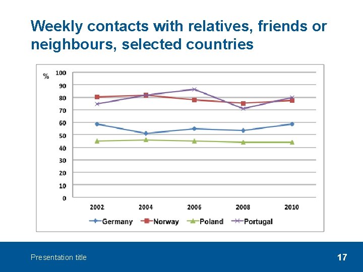 Weekly contacts with relatives, friends or neighbours, selected countries Presentation title 17 