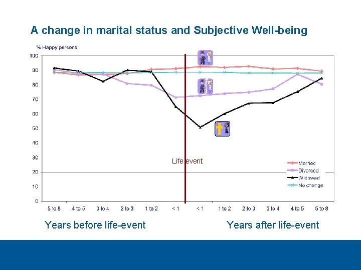 A change in marital status and Subjective Well-being Life event Years before life-event Years