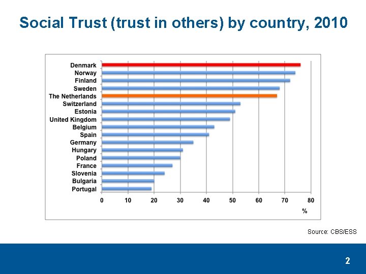 Social Trust (trust in others) by country, 2010 Source: CBS/ESS 2 