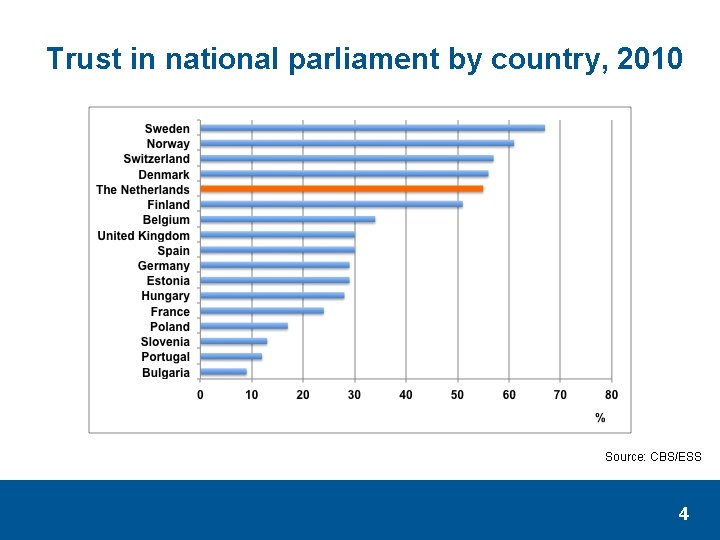 Trust in national parliament by country, 2010 Source: CBS/ESS 4 