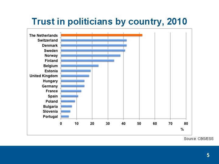 Trust in politicians by country, 2010 Source: CBS/ESS 5 