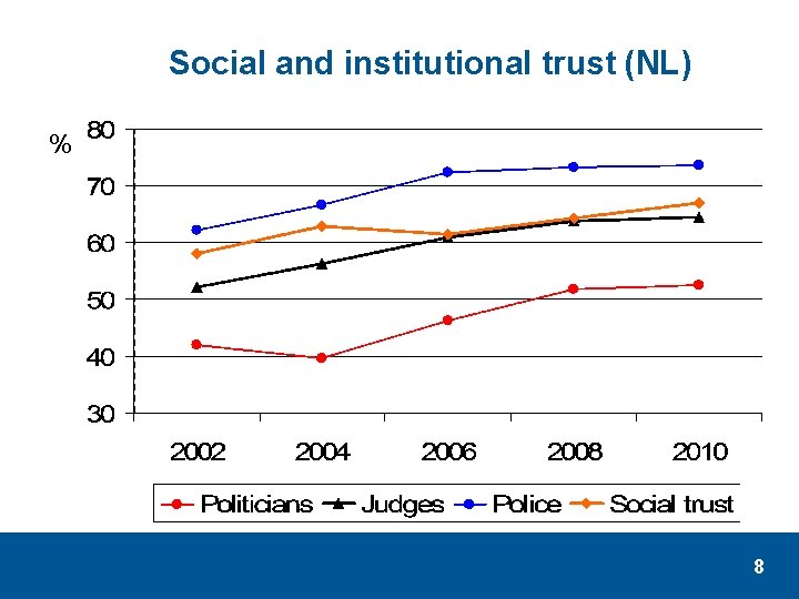 Social and institutional trust (NL) % 8 