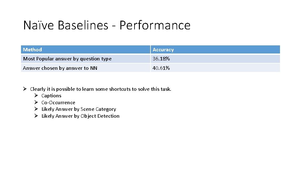 Naïve Baselines - Performance Method Accuracy Most Popular answer by question type 36. 18%