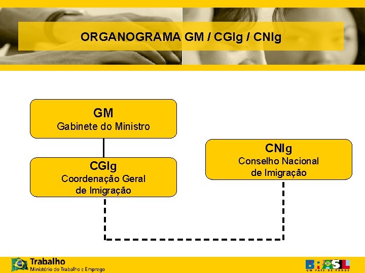 ORGANOGRAMA GM / CGIg / CNIg GM Gabinete do Ministro CNIg CGIg Coordenação Geral