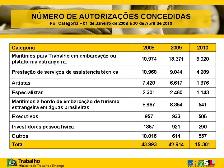 NÚMERO DE AUTORIZAÇÕES CONCEDIDAS Por Categoria – 01 de Janeiro de 2008 a 30