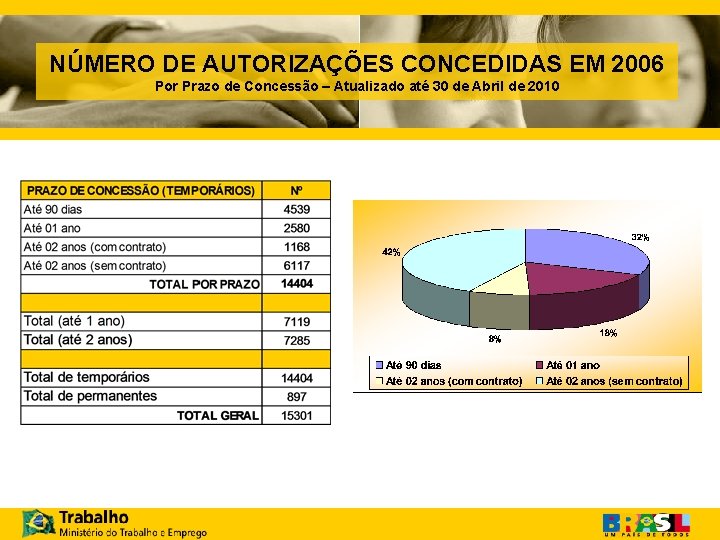 NÚMERO DE AUTORIZAÇÕES CONCEDIDAS EM 2006 Por Prazo de Concessão – Atualizado até 30