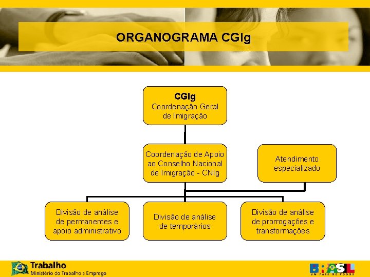 ORGANOGRAMA CGIg Coordenação Geral de Imigração Coordenação de Apoio ao Conselho Nacional de Imigração