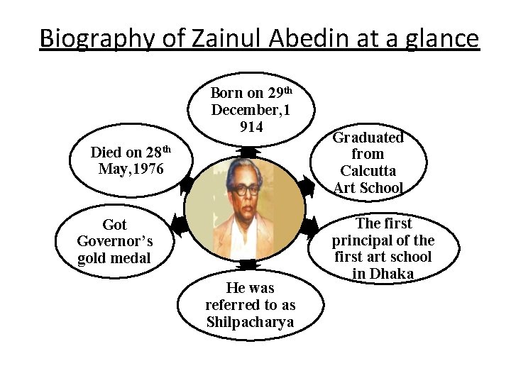 Biography of Zainul Abedin at a glance Born on 29 th December, 1 914 Biography of Zainul Abedin at a glance Born on 29 th December, 1 914