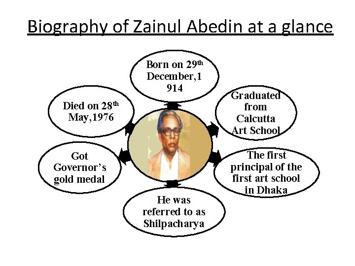 Biography of Zainul Abedin at a glance Born on 29 th December, 1 914