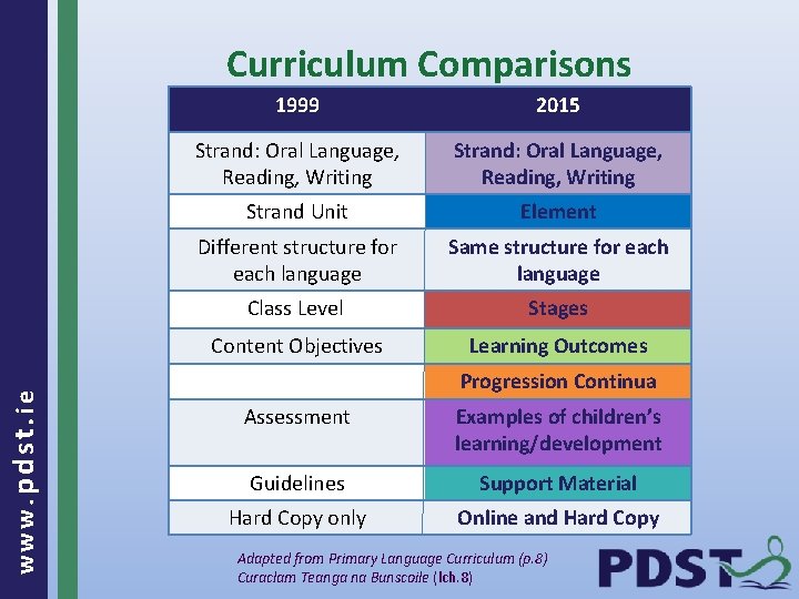 Curriculum Comparisons 1999 2015 Strand: Oral Language, Reading, Writing Strand: Oral Language, Reading, Writing