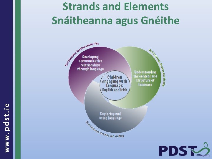 www. pdst. ie Strands and Elements Snáitheanna agus Gnéithe 