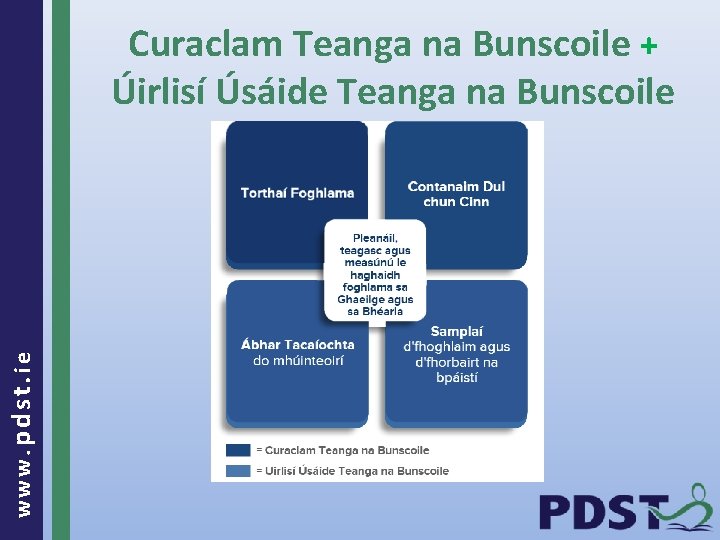 www. pdst. ie Curaclam Teanga na Bunscoile + Úirlisí Úsáide Teanga na Bunscoile 