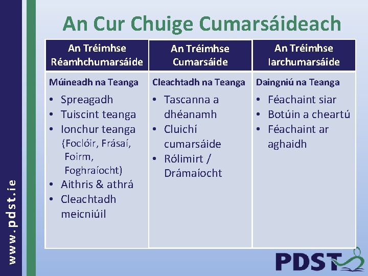 An Cur Chuige Cumarsáideach An Tréimhse Réamhchumarsáide An Tréimhse Cumarsáide Múineadh na Teanga Cleachtadh