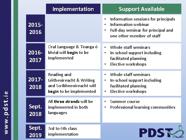 Implementation • Information sessions for principals • Information webinar • Full-day seminar for principal