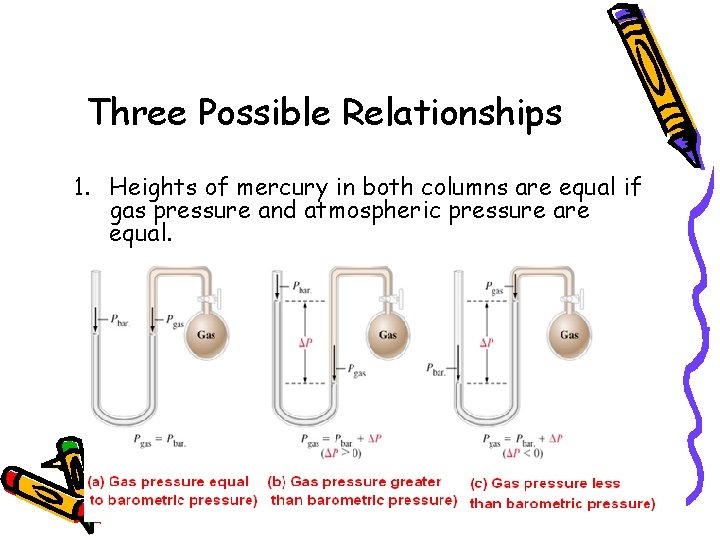 Three Possible Relationships 1. Heights of mercury in both columns are equal if gas