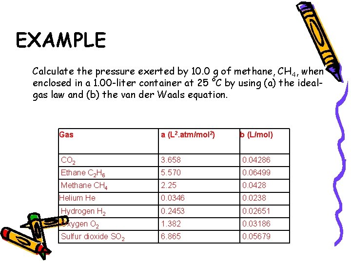EXAMPLE Calculate the pressure exerted by 10. 0 g of methane, CH 4, when
