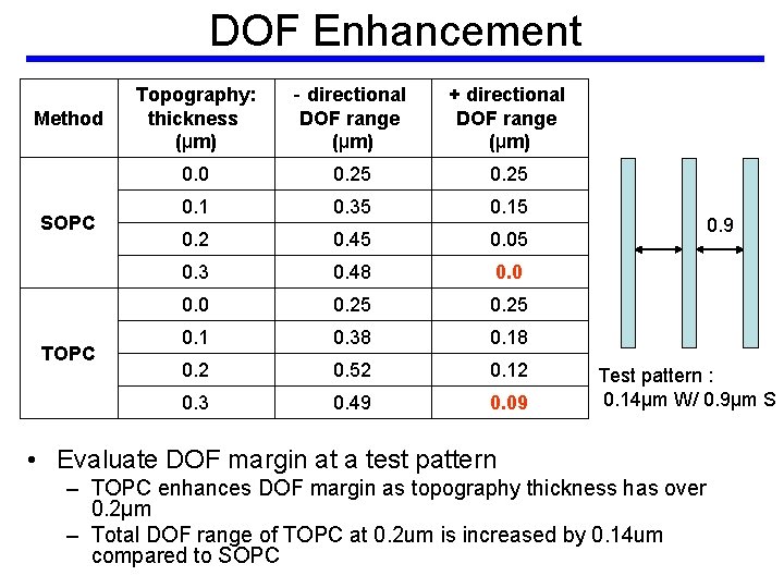 DOF Enhancement Method SOPC Topography: thickness (µm) - directional DOF range (µm) + directional