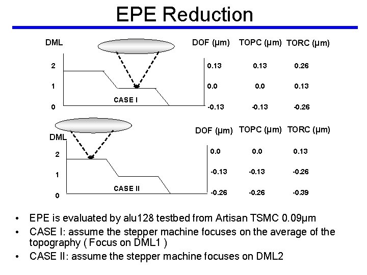 EPE Reduction DOF (µm) DML TOPC (µm) TORC (µm) 2 0. 13 0. 26