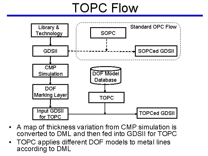 TOPC Flow Library & Technology Standard OPC Flow SOPC GDSII CMP Simulation DOF Marking