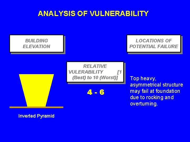 ANALYSIS OF VULNERABILITY BUILDING ELEVATION LOCATIONS OF POTENTIAL FAILURE RELATIVE VULERABILITY [1 (Best) to