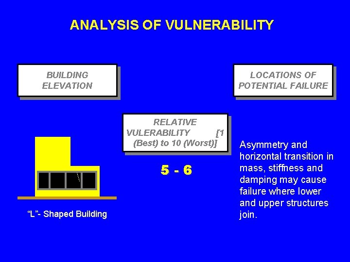 ANALYSIS OF VULNERABILITY BUILDING ELEVATION LOCATIONS OF POTENTIAL FAILURE RELATIVE VULERABILITY [1 (Best) to