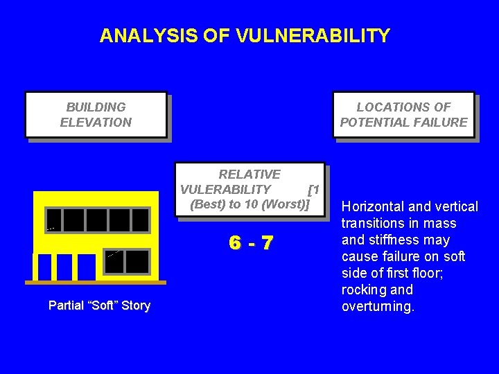 ANALYSIS OF VULNERABILITY BUILDING ELEVATION LOCATIONS OF POTENTIAL FAILURE RELATIVE VULERABILITY [1 (Best) to