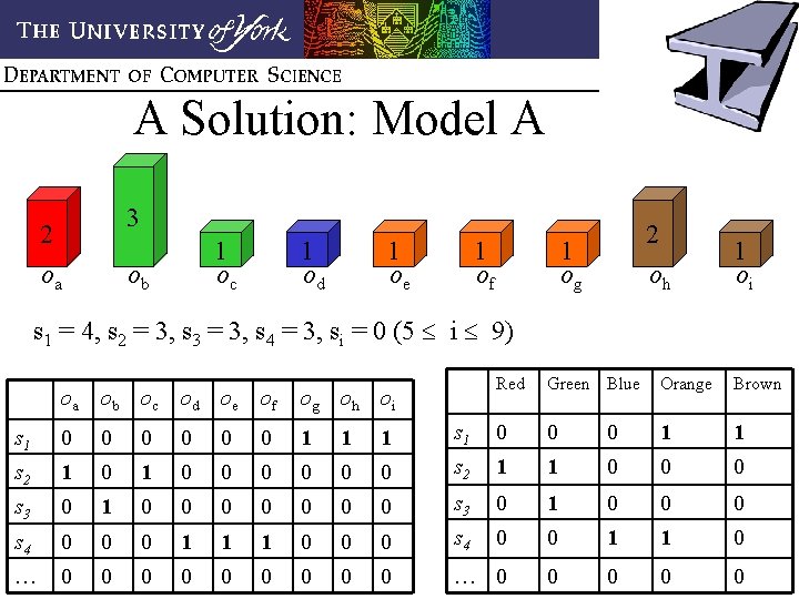 A Solution: Model A 3 2 oa 1 oc ob 1 od 1 oe