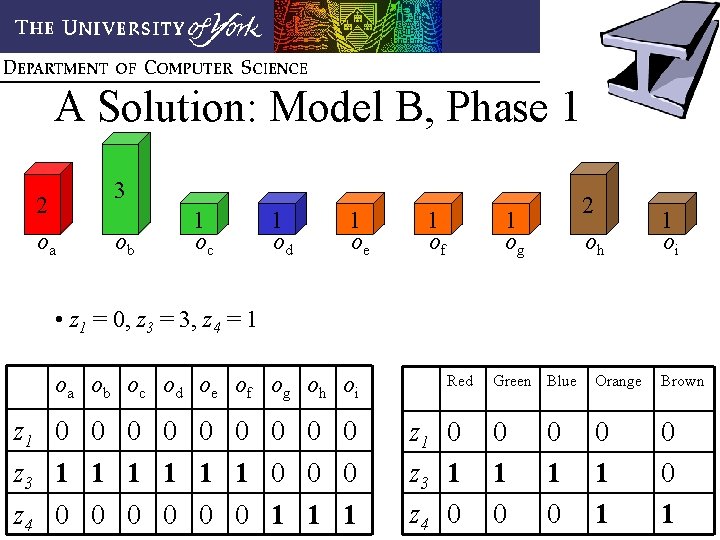 A Solution: Model B, Phase 1 2 oa 3 ob 1 oc 1 od