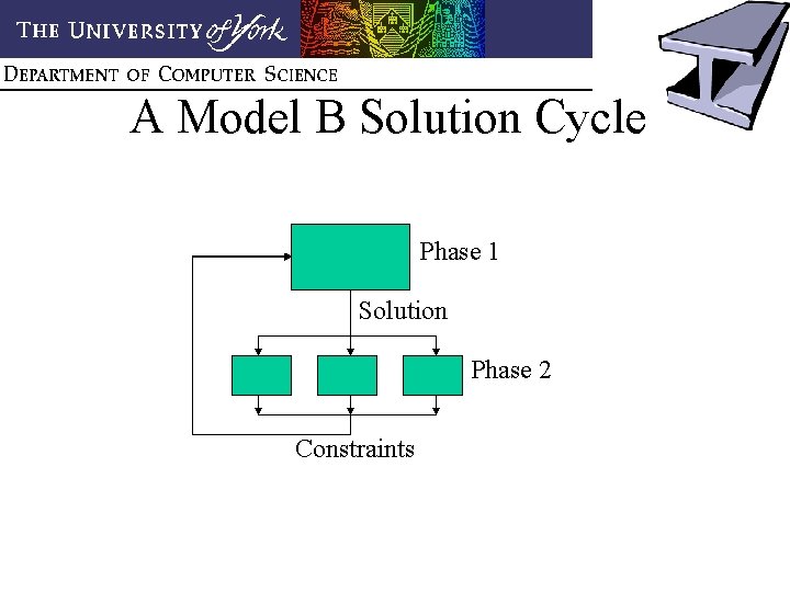 A Model B Solution Cycle Phase 1 Solution Phase 2 Constraints 