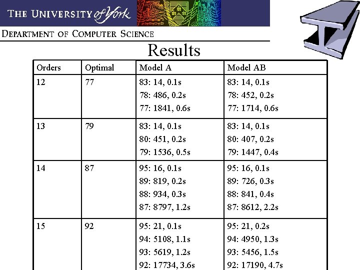 Results Orders Optimal Model AB 12 77 83: 14, 0. 1 s 78: 486,