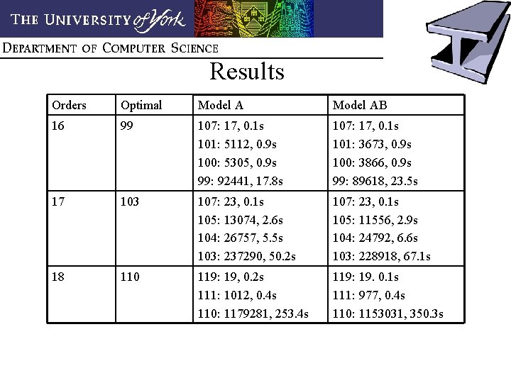 Results Orders Optimal Model AB 16 99 107: 17, 0. 1 s 101: 5112,