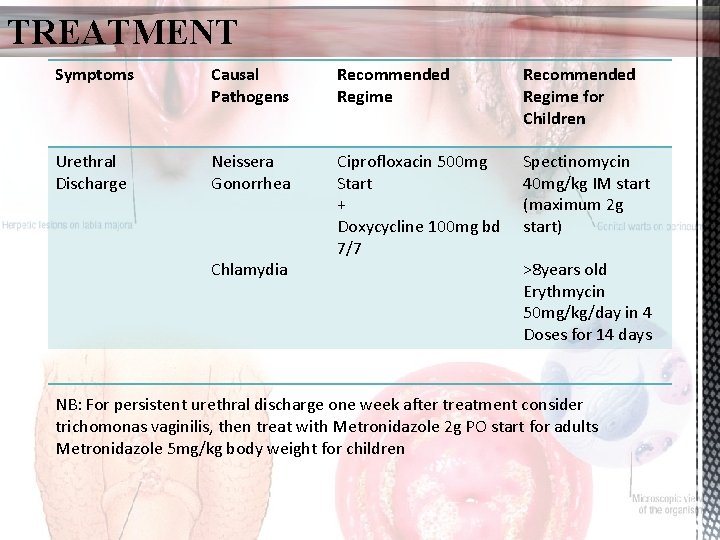 TREATMENT Symptoms Causal Pathogens Recommended Regime for Children Urethral Discharge Neissera Gonorrhea Ciprofloxacin 500