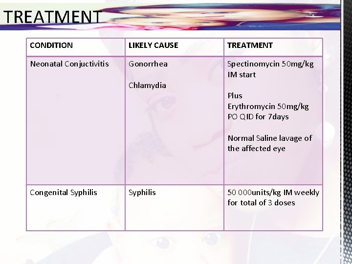 TREATMENT CONDITION LIKELY CAUSE TREATMENT Neonatal Conjuctivitis Gonorrhea Spectinomycin 50 mg/kg IM start Chlamydia