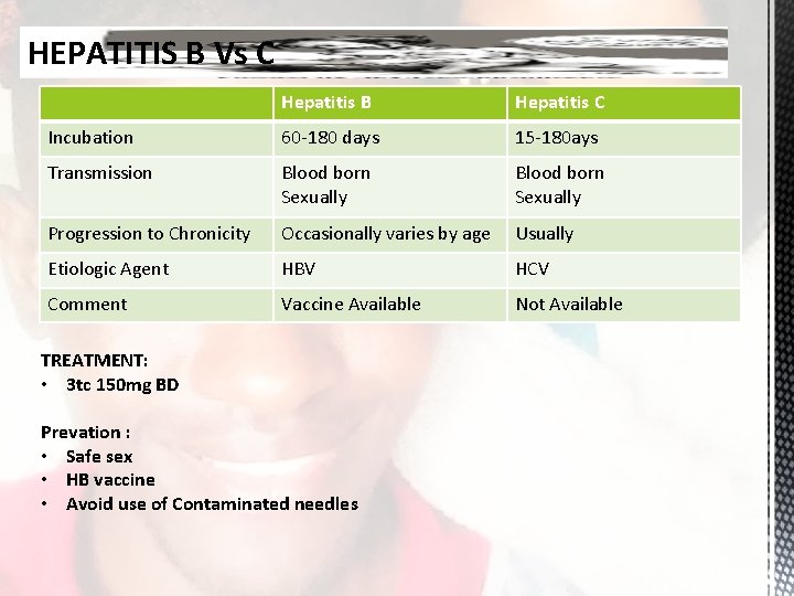 HEPATITIS B Vs C Hepatitis B Hepatitis C Incubation 60 -180 days 15 -180