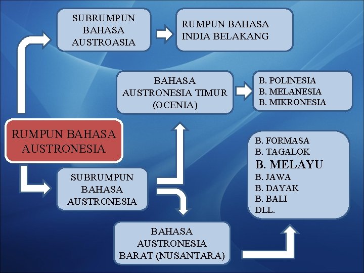 SUBRUMPUN BAHASA AUSTROASIA RUMPUN BAHASA INDIA BELAKANG BAHASA AUSTRONESIA TIMUR (OCENIA) RUMPUN BAHASA AUSTRONESIA