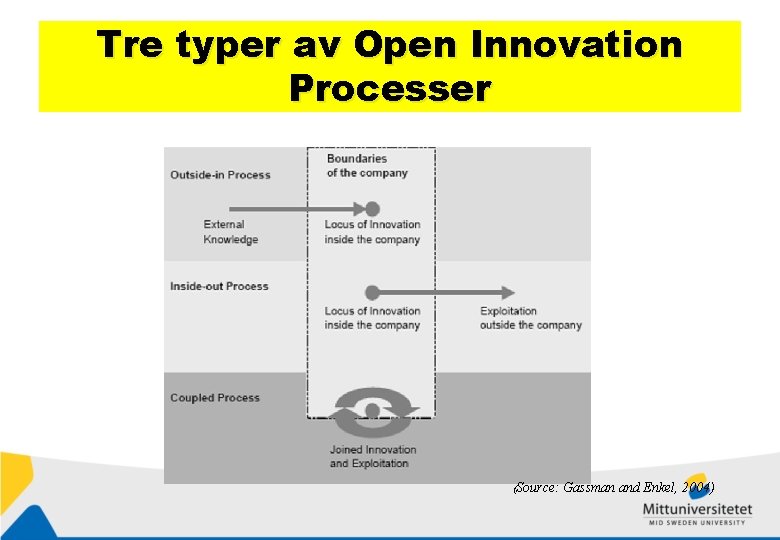 Tre typer av Open Innovation Processer (Source: Gassman and Enkel, 2004) 