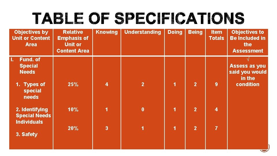  TABLE OF SPECIFICATIONS Objectives by Unit or Content Area I. Fund. of Special