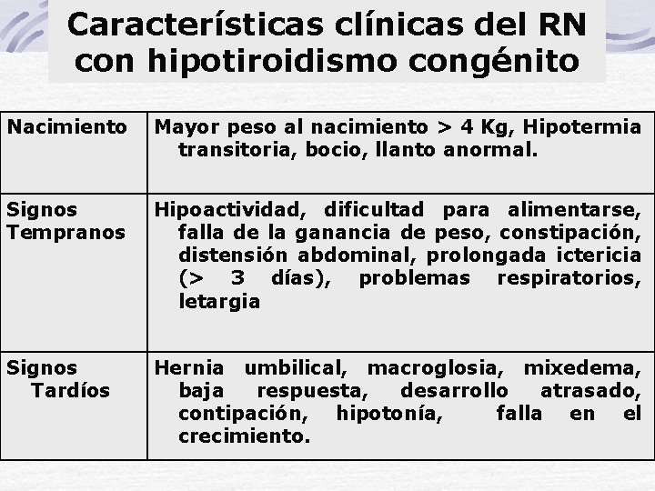 Características clínicas del RN con hipotiroidismo congénito Nacimiento Mayor peso al nacimiento > 4