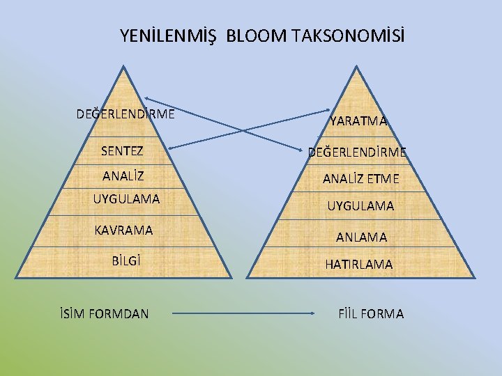 YENİLENMİŞ BLOOM TAKSONOMİSİ DEĞERLENDİRME YARATMA SENTEZ DEĞERLENDİRME ANALİZ ETME UYGULAMA KAVRAMA ANLAMA BİLGİ HATIRLAMA