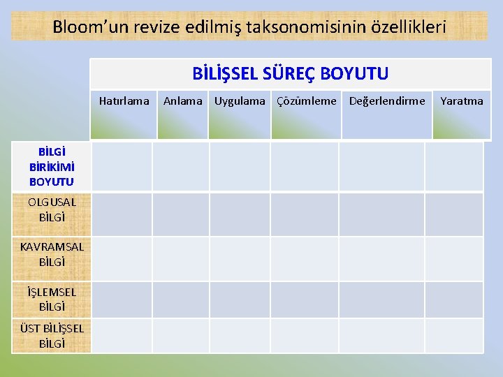 Bloom’un revize edilmiş taksonomisinin özellikleri BİLİŞSEL SÜREÇ BOYUTU Hatırlama BİLGİ BİRİKİMİ BOYUTU OLGUSAL BİLGİ Bloom’un revize edilmiş taksonomisinin özellikleri BİLİŞSEL SÜREÇ BOYUTU Hatırlama BİLGİ BİRİKİMİ BOYUTU OLGUSAL BİLGİ